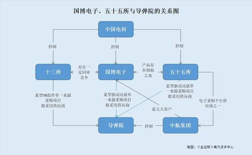 國博電子與二股東入選同名項目供應商 關聯方產品現交疊，項目策劃與公關服務或存潛在競爭